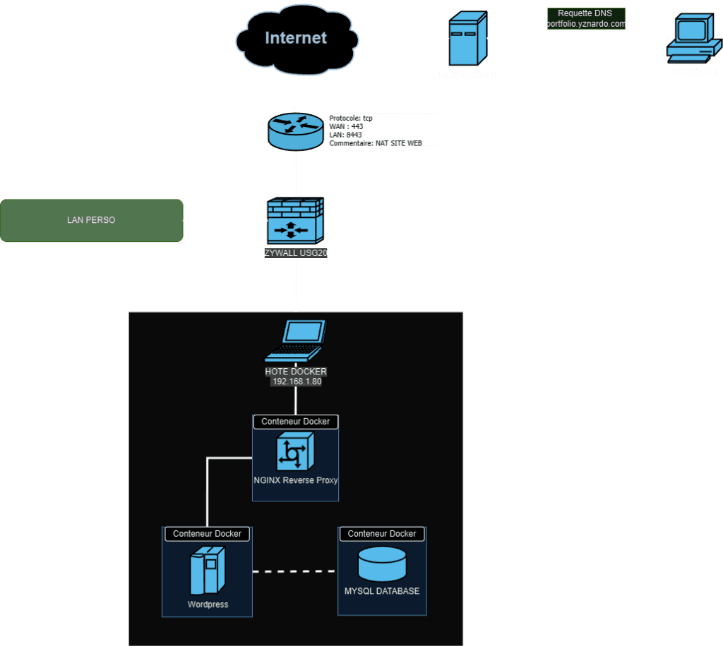 Architecture du réseau : Hébergement de ce site web avec des Docker et Cloudflare